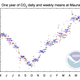 Atmospheric carbon concentrations measured at Mauna Loa over the course of the last 12 months. Image: NOAA